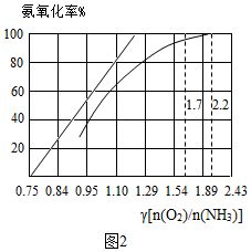 工业硝酸生产中提高氢气转化率的措施